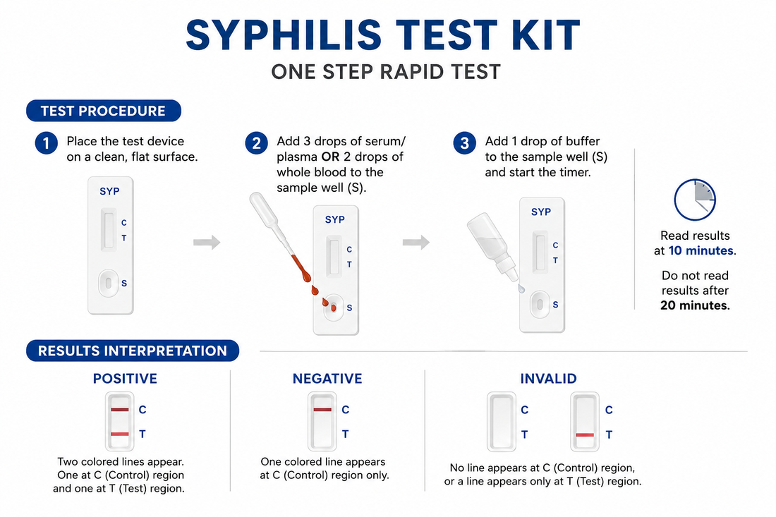 Syphilis Test Kit