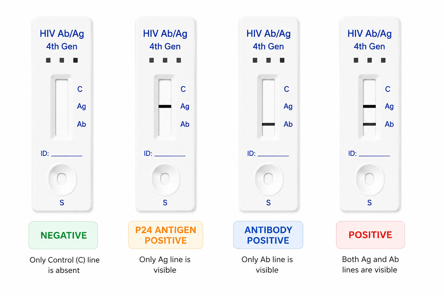 HIV AB/AG P24 Test Kit (4th Generation)