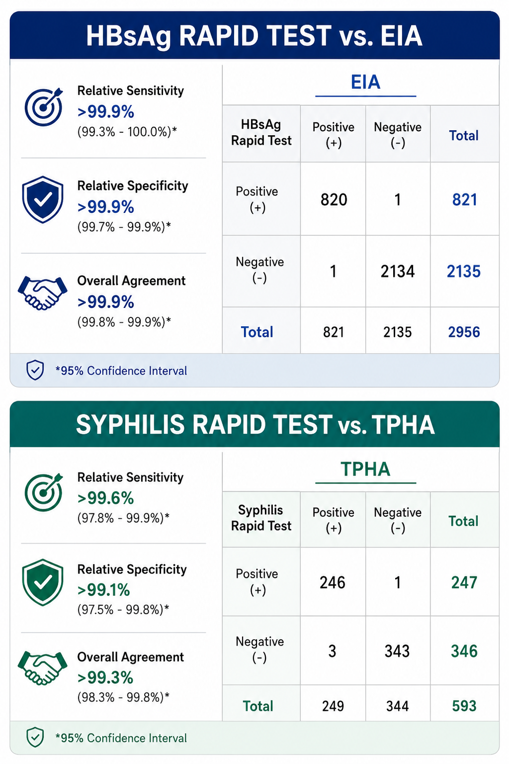 4 Panel STD Test Kit – HIV, Syphilis, Hepatitis B & Hepatitis C